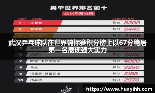 武汉乒乓球队在世界锦标赛积分榜上以67分稳居第一名展现强大实力